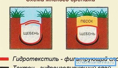 Мека дренажна схема