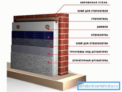 Схема за външна изолация на тухлена стена. Схема за външна изолация на тухлена стена.