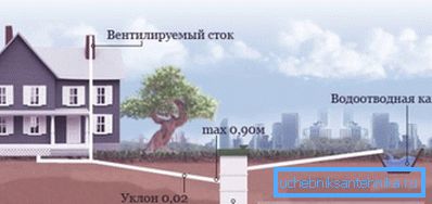 Схема за външна канализация на частна къща Схема за външна канализация на частна къща