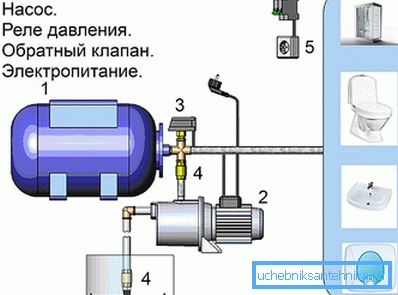 Схема на помпената станция
