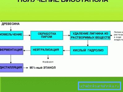 Схема на един от начините за получаване на биоетанол. Схема на един от начините за получаване на биоетанол.