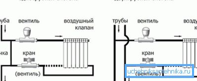 Еднотръбно и двутръбно свързване на радиатори