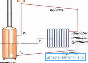 Диаграма на отоплителната система