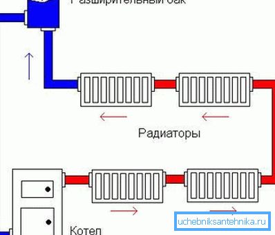 Отоплителна верига с естествена циркулация.