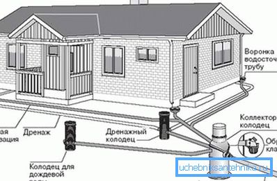 Схема за изхвърляне на отпадъчни води в селска къща