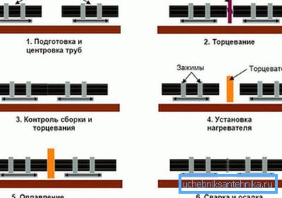 Схема за запояване на тръби от HDPE Схема за запояване на тръби от HDPE