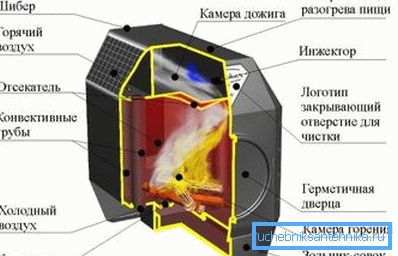 Фабрична пещ схема Фабрична пещ схема