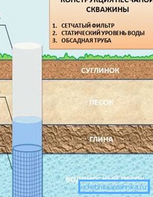 Схема на пясъчния тип на кладенеца. Схема на пясъчния тип на кладенеца.