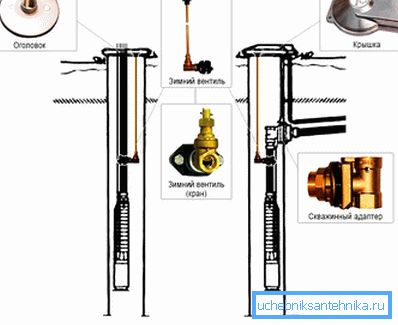 Подготовка на Wellhead с адаптер