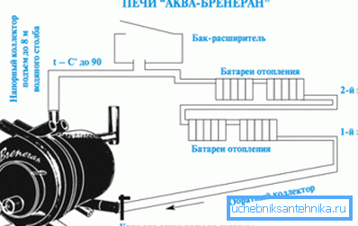 Схема за свързване на еднотръбна система с естествена циркулация на водата. Схема за свързване на еднотръбна система с естествена циркулация на водата.