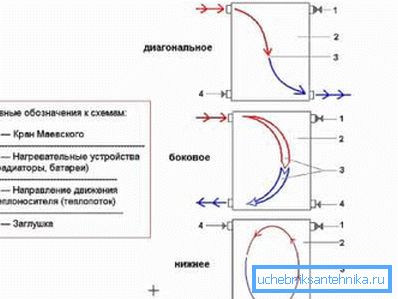 Схема на свързване на радиаторите
