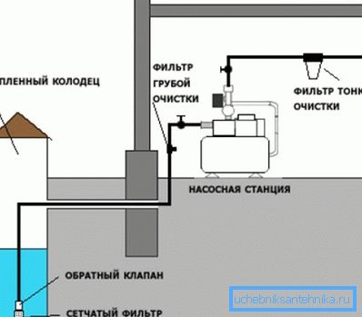 Схемата за свързване на водоснабдяването от кладенеца включва системи за пречистване на вода и помпено оборудване. Схемата за свързване на водоснабдяването от кладенеца включва системи за пречистване на вода и помпено оборудване.