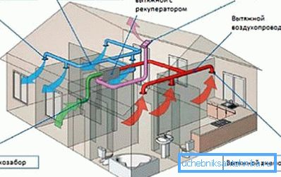 Схема на напълно механична вентилационна система