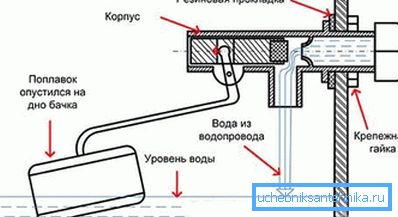 Схема на плаващия механизъм