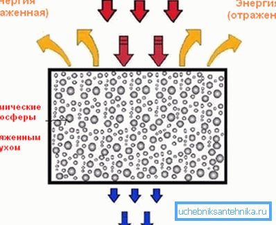 Схема, обясняваща принципа на топлоизолационната боя Схема, обясняваща принципа на топлоизолационната боя