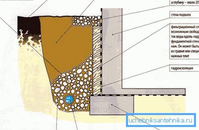 Схемата на устройството на стенна дренажна система