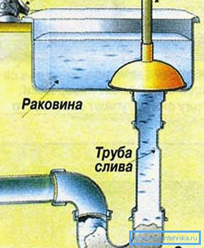 Схема за почистване на канализационната система с бутало Схема за почистване на канализационната система с бутало