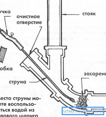 Схема за почистване на системата с помощта на водопроводни кабели. Схема за почистване на системата с помощта на водопроводни кабели.