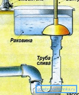 Схема за почистване на запушалката с бутало Схема за почистване на запушалката с бутало