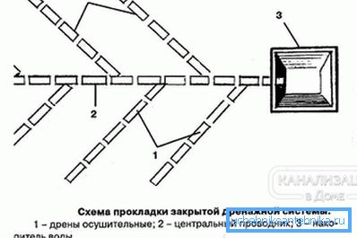 Разположение на затворена дренажна система