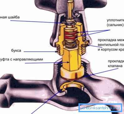 Най-простият клапан на клапанния тип Най-простият клапан на клапанния тип