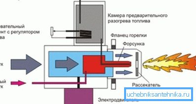 Схемата за действие на блока за течно гориво. Схемата за действие на блока за течно гориво.