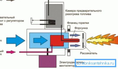 Схема на работа на горелката Схема на работа на горелката