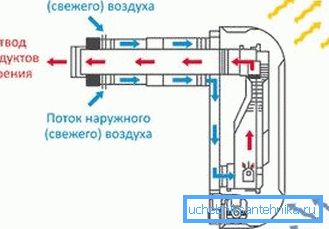 Диаграма на работата на конвектора Диаграма на работата на конвектора