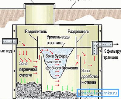 Схемата на работа септика