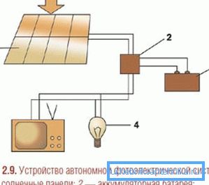 Схемата на слънчевата батерия за захранване с електричество на къщата