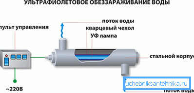 Схема работы УФ-стерилизатора