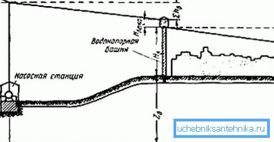 Схема за изчисляване на височината на водната кула. Схема за изчисляване на височината на водната кула.