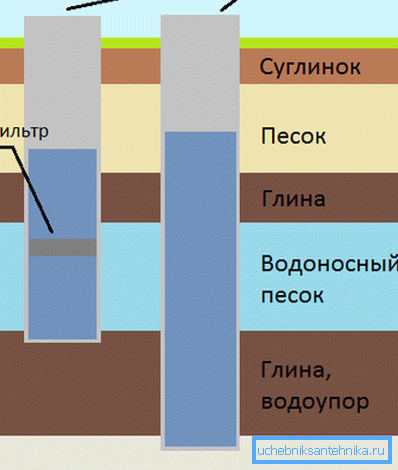 Подреждане на подземните води Подреждане на подземните води