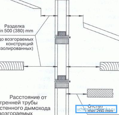 Разположение на комина съгласно правилата за пожарна безопасност Разположение на комина съгласно правилата за пожарна безопасност