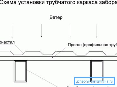 Схема на разположението на напречния профил на тръбата по отношение на оградата на оградата.