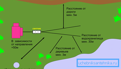 Септична схема на местоположение в сайта