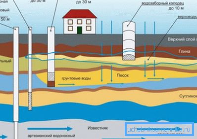 Схема за разполагане на водоносни пластове Схема за разполагане на водоносни пластове