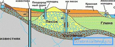 Разположение на водоносни пластове Разположение на водоносни пластове