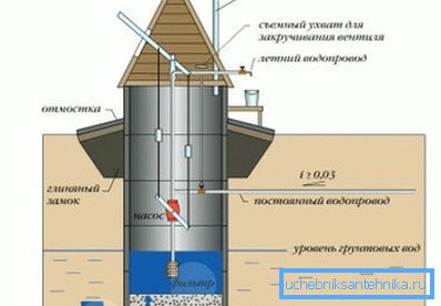 Схема на замъка и слепи зоната Схема на замъка и слепи зоната