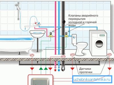 Схема на системата за защита от наводнения