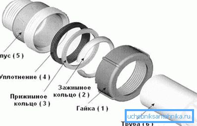 Схема на свързване на приспособление за сгъстяване