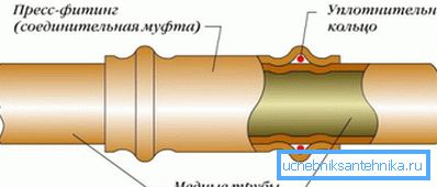 Схема на свързване с фитинги за пресоване Схема на свързване с фитинги за пресоване