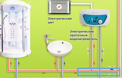 Разпределение на тръбата