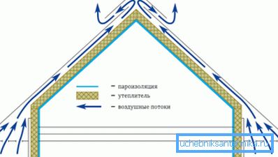 Схема на циркулация на въздуха през корниз и скейт Схема на циркулация на въздуха през корниз и скейт