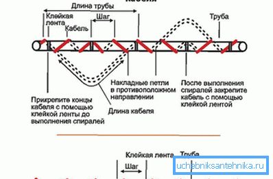 Разполагане на отоплителния кабел около тръбата Разполагане на отоплителния кабел около тръбата