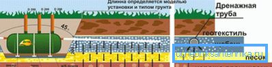 Схемата за инсталиране на септична яма с филтриращо поле