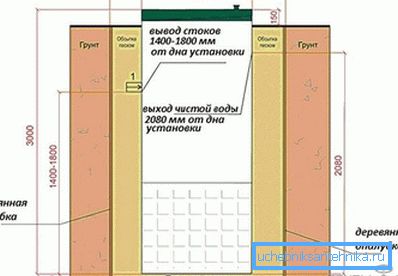 Схема за септична инсталация Схема за септична инсталация