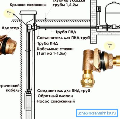 Схема за монтаж на адаптора за вдлъбнатини