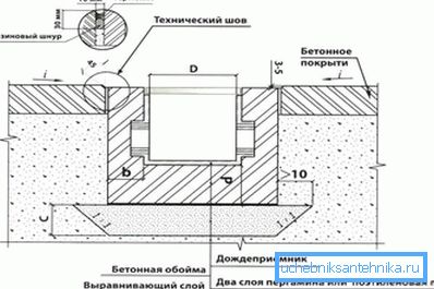 Схема за монтаж на точков дренаж