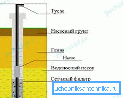 Схема на кладенец с подземен филтър